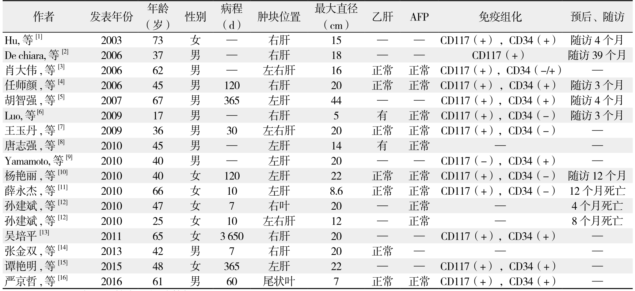 原发性肝脏间质瘤并颈部淋巴结转移1例并文献复习