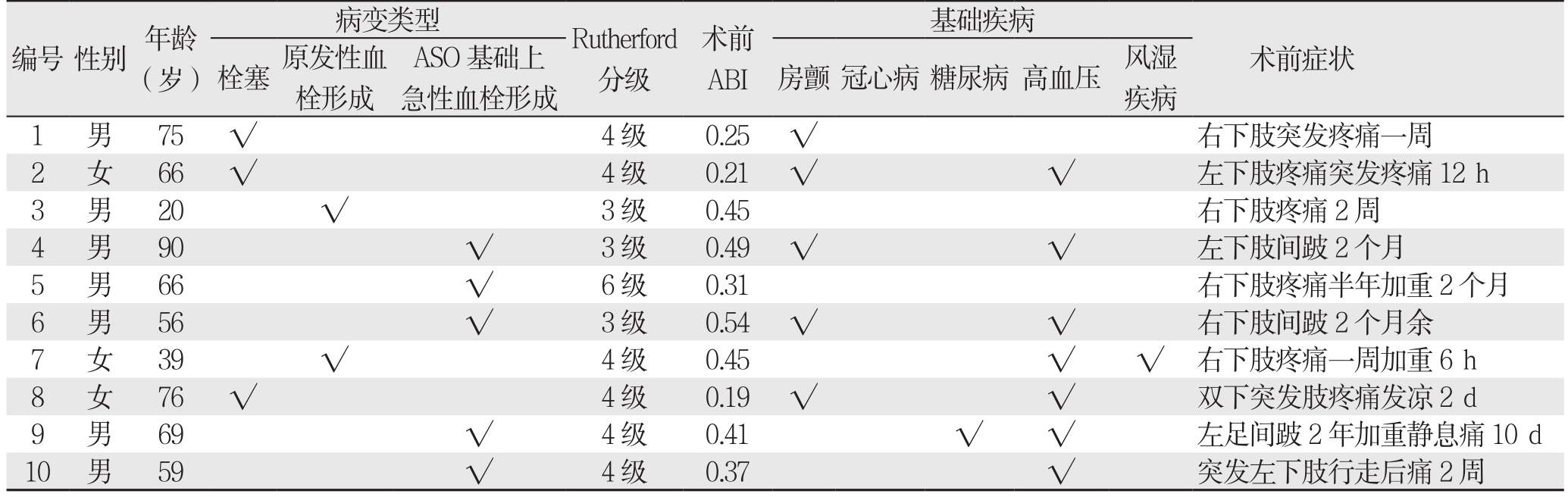 AngioJet在下肢动脉血栓栓塞性疾病治疗中应用