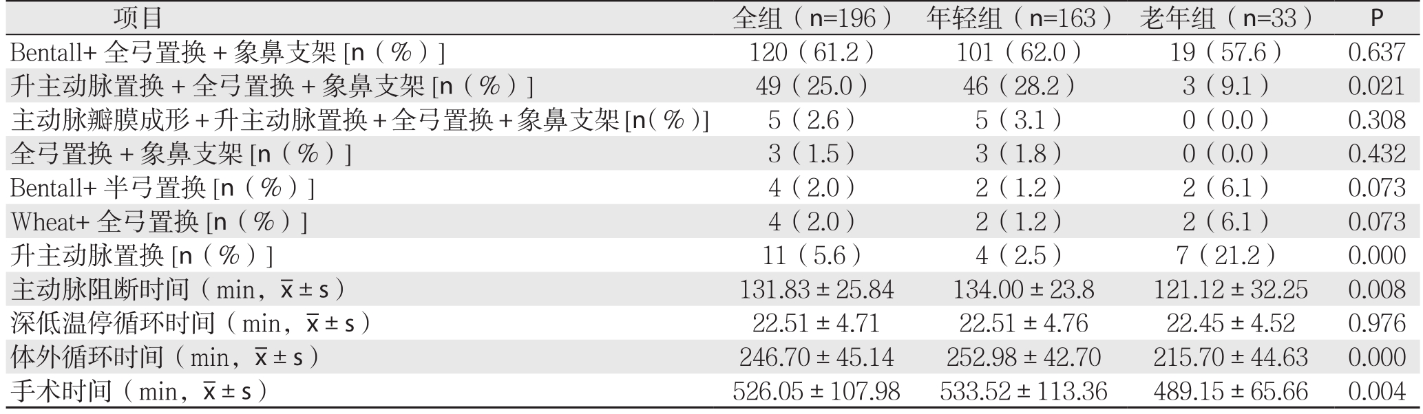 手术治疗老年Stanford A型急性主动脉夹层的近期和远期疗效分析