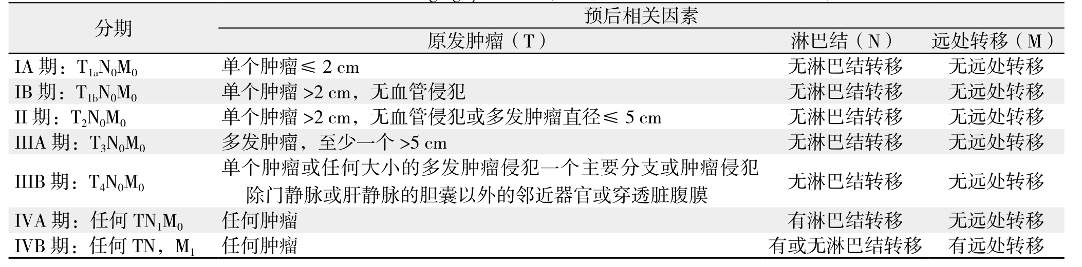 肝癌发生发展机制的研究进展及其治疗现状